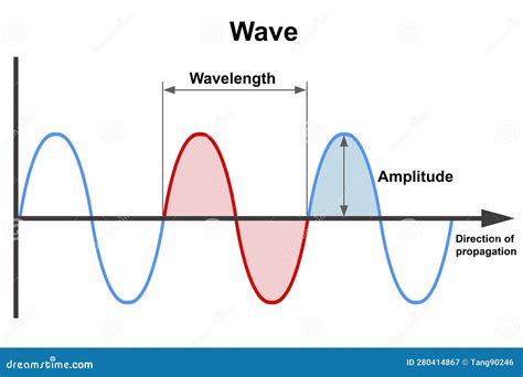 Amplitude and Wavelength of the Frequency Wave Stock Illustration - Illustration of sound ...