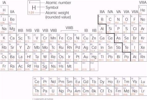 Periodic Table Of Elements Ib | Awesome Home