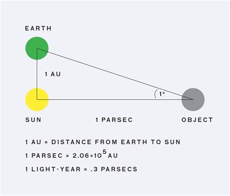 This is the relationship between a Parsec an Astronomical Unit (AU) and a Light-Year. https ...