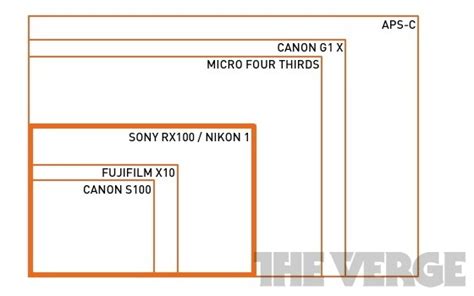 Sony RX100 review | The Verge