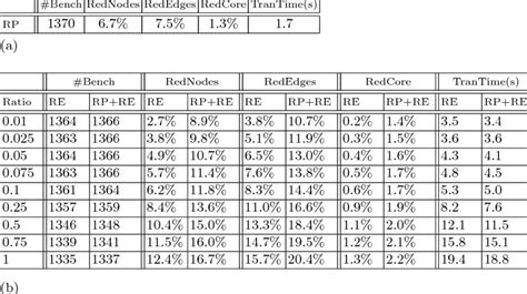 Results for SMT benchmarks. #Bench reports the number of benchmarks ...