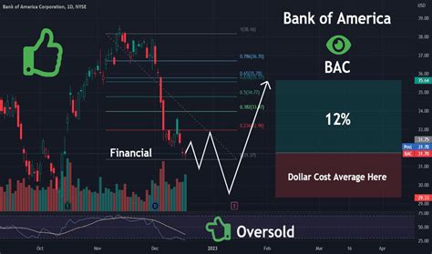 BAC Stock Price and Chart — NYSE:BAC — TradingView