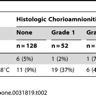 Association of Histologic Acute Chorioamnionitis with Intrapartum Fever... | Download Table