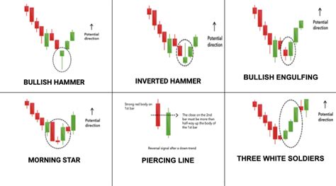 How Are Bullish Candlestick Patterns Formed?- NIWS