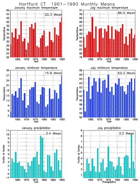 Hartford, Connecticut Climate, Yearly Annual Temperature Average, Annual Precipitation Graph ...