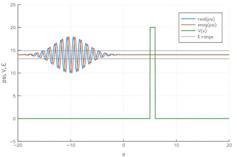 Quantum Tunneling - Physical Science