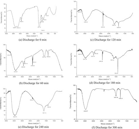 FTIR diagram of PAM solution before and after DBD discharge | Download ...