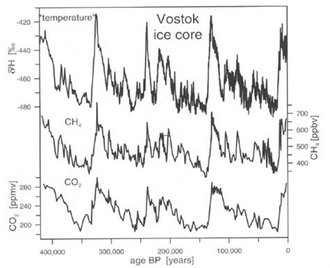 Records derived from an ice core taken from Vostok, East Antarctica,... | Download Scientific ...