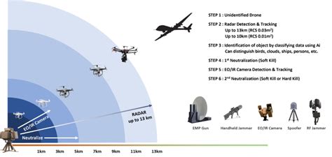 ANTI DRONE SYSTEM - DUFENCE