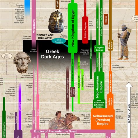 World History Timeline Poster | World History Charts