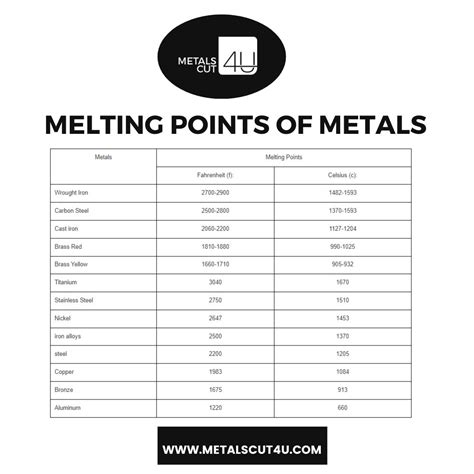 Melting Points of Metals