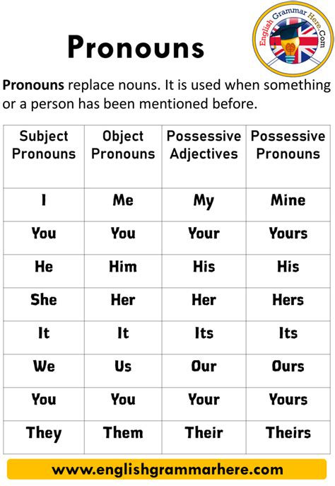 Personal pronoun chart cases – Artofit