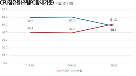 AMD erstmals vor Intel bei Pre-Built-Verkäufen bei koreanischem Händler