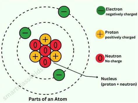 Parts of an Atom: Proton, Electron, Neutron, Elements, Properties