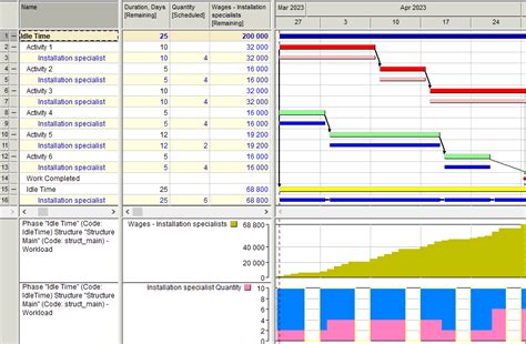 Resource idle time and cost - Salute Enterprises