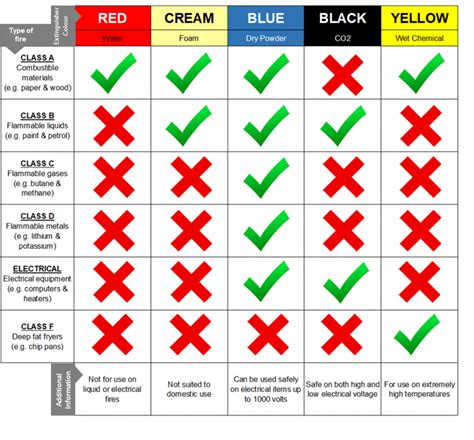 Fire Extinguisher Colours - explained in a simple guide