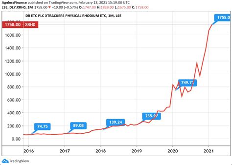 Rhodium Price Doubled, Quadrupled, and Octupled – Ageless Finance