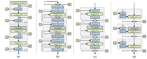 Comparison of StyleGAN and StyleGAN2 architecture, moving from the use... | Download Scientific ...