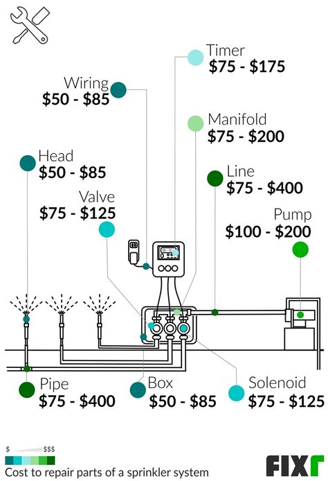 Sprinkler Repair Cost | Sprinkler System Repair Prices