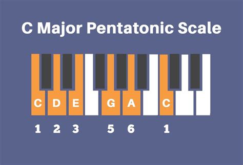 Five Notes Will Change Your Life: Pentatonic Scales - Musical U