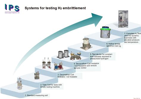 H2 embrittlement testing