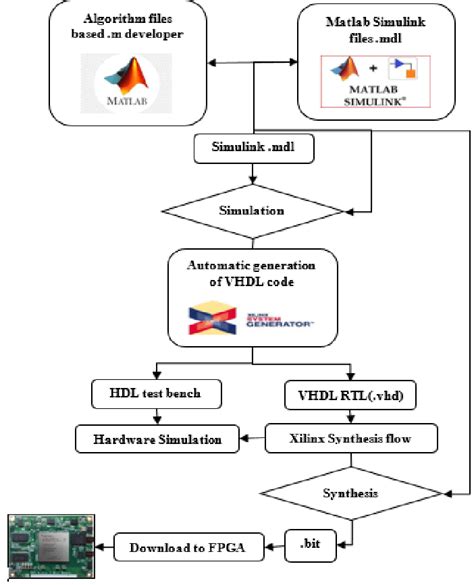 Xilinx system generator design steps | Download Scientific Diagram