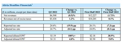 Altria Has To Contend With The Impact Of Ozempic (NYSE:MO) | Seeking Alpha