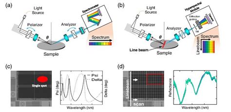 New Approach to Measure Critical Dimension of Semiconductor Devices