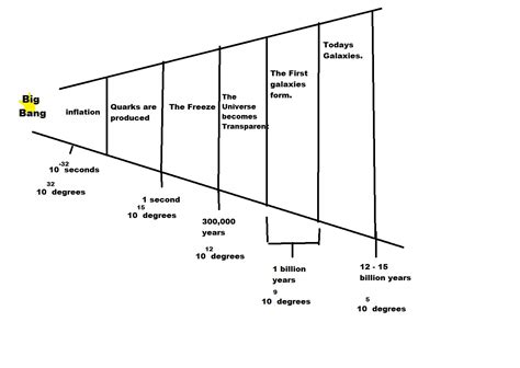 Diagram Timeline Of The Big Bang