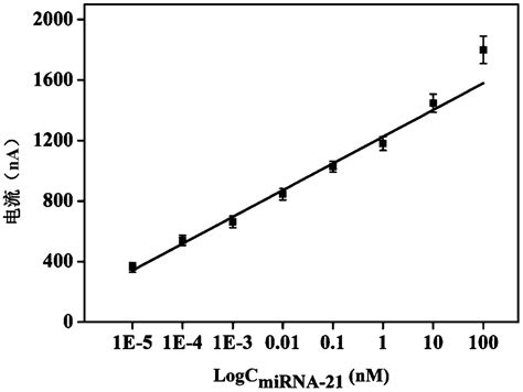 Electrochemical sensor for detecting microRNA-21, preparation method ...