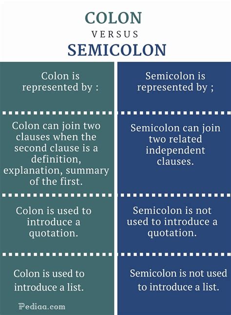 Difference Between Colon and Semicolon