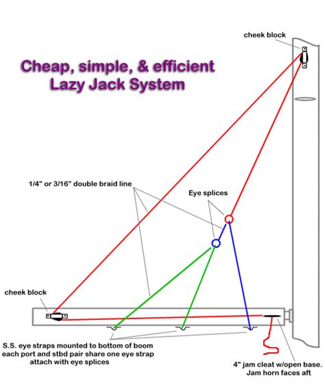 Lazy Jacks Rigging Diagram - Ella Wiring