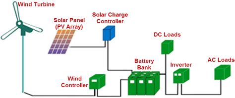 I AM ENGINEER: solar wind hybrid system block diagram