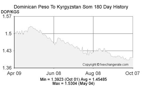 Dominican Peso(DOP) To Kyrgyzstan Som(KGS) on 13 Feb 2023 (13/02/2023) Exchange Rates - FX ...