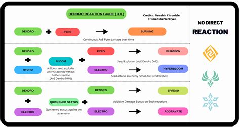 Dendro Genshin Impact Guide - Genshin Chronicle