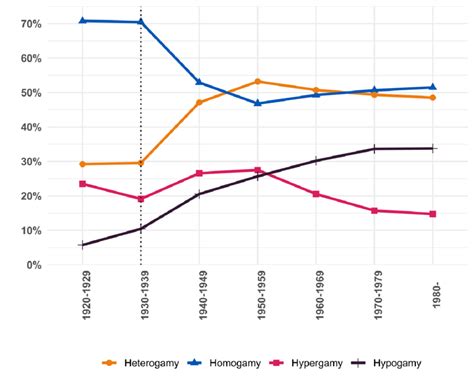 Heterogamy and homogamy in Hungary | Download Scientific Diagram