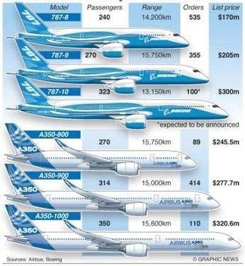 Comparison between A350 and Boeing 777 variance (Boeing, Airbus) | Download Scientific Diagram