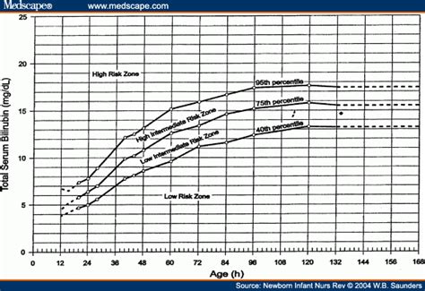 Normal Bilirubin Levels In Newborns Chart - Website of yivonazi!