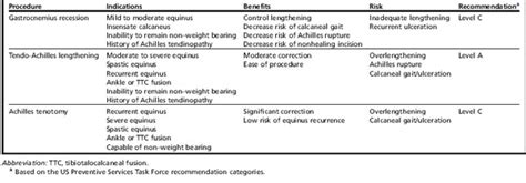 Recession or Tendo-Achilles Lengthening for Equinus Deformity in the ...