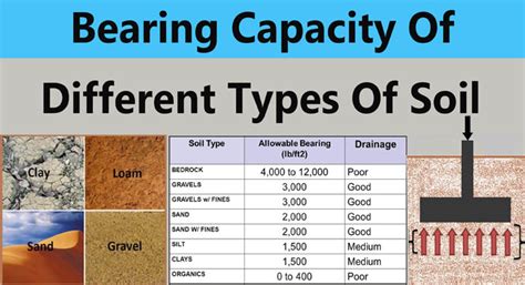 Types of Soil and its Bearing Capacity | Safe Bearing Capacity of Soil