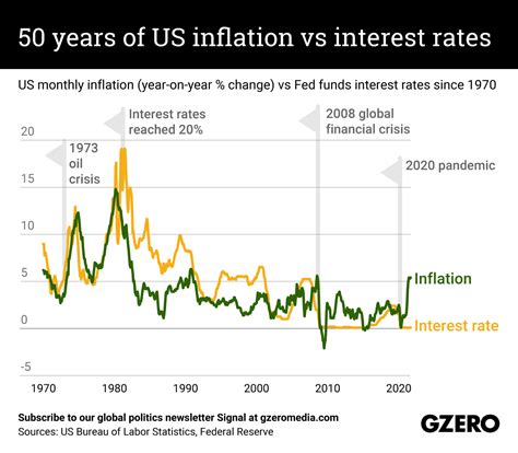 The Graphic Truth: 50 years of US inflation vs interest rates - GZERO Media