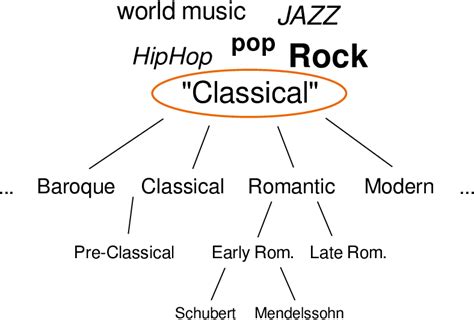 3. Different levels of music genre classification. The labels in the... | Download Scientific ...