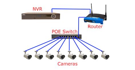 Fiber Optic Tech: Power Supply: POE Switch for IP Camera