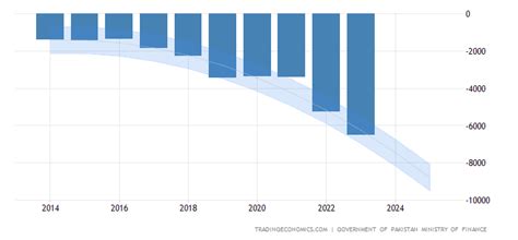 Pakistan Government Budget Value - Forecast