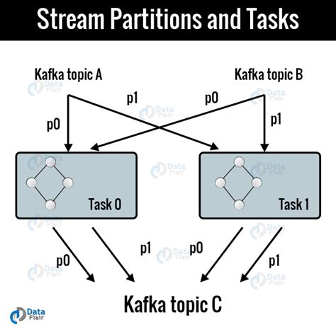 Kafka Streams | Stream, Real-Time Processing & Features - DataFlair