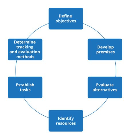 The Planning Cycle | Principles of Management
