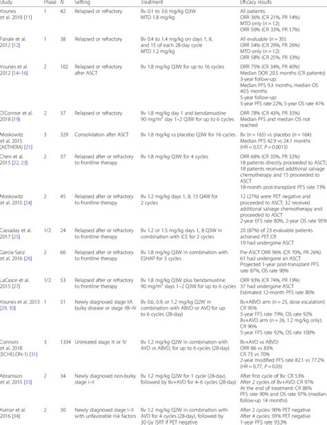 Major clinical trials on brentuximab vedotin for treatment of Hodgkin ...