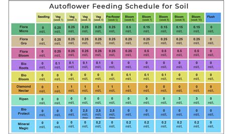 Advanced Nutrients Autoflower Feeding Chart