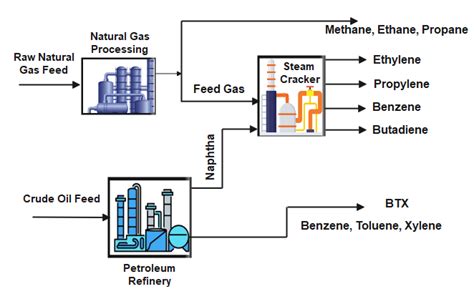 Introduction to Petrochemical Industry - www.thepetrosolutions.com