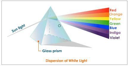 Dispersion of white light, production of pure and impure spectrum - 2023